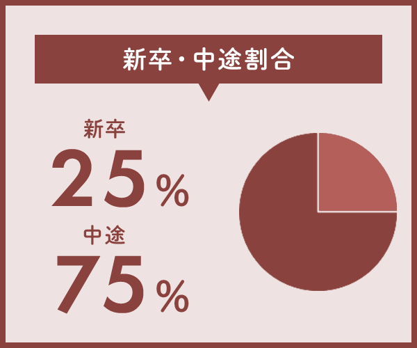 図：新卒・中途割合　新卒25％　中途75％