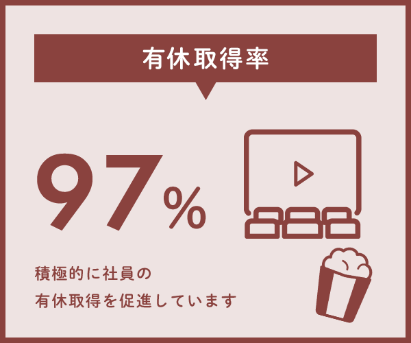 図：有休取得率　97％