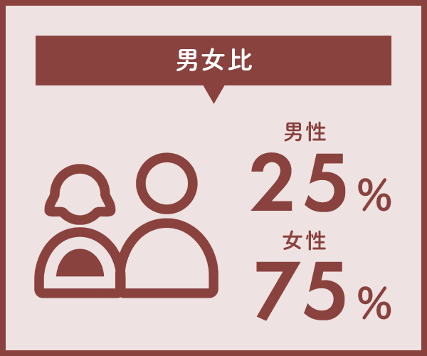 図：男女比　男25％　女75％